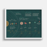 Map of the Solar System Art Print